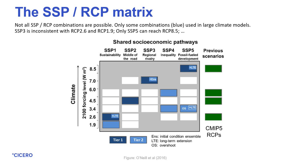 13. The SSP/RCP matrix is a nice way to show how the system works.Only white boxes have solutions (from IAMs):* SSP5 is the only one that can do RCP8.5* SSP1/4 have low baselines* Only some SSPs for 1.5°CThe blue boxes are scenarios used in CMIP6 by climate modellers.
