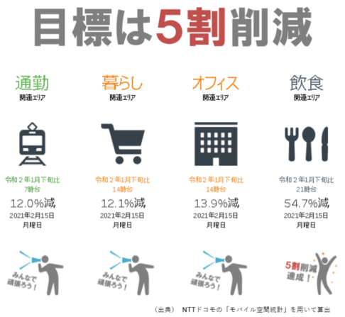 hiroshima_pref's tweet photo. 【2/15時点の朝、昼、夜の流入人数の増減率を公開中】
■増減率は1月下旬(R2年1/25(土)から31(金)の一週間)との比較を示しています。
■詳細はこちら(県HP)⇒https://t.co/oCOskAQ3U4
 #広島県 #集中対策 #人出5割削減 https://t.co/xSqPuAWiWO