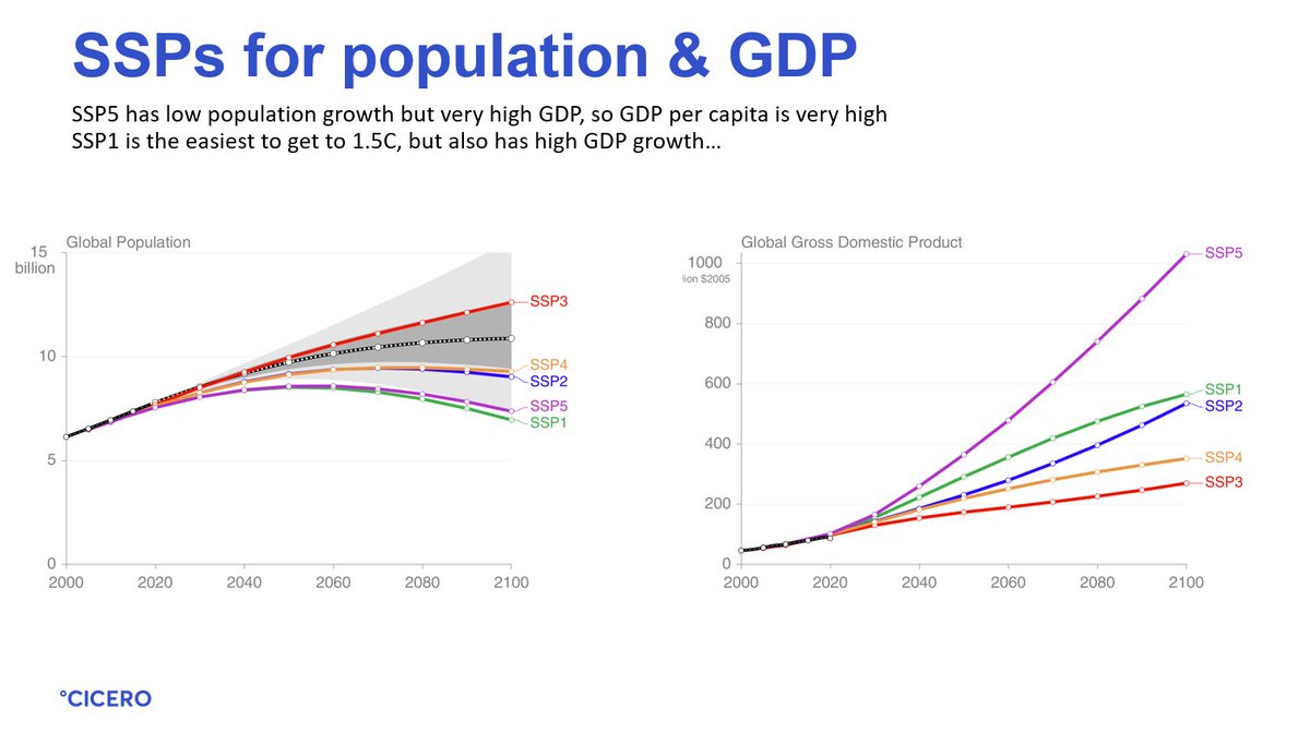 14. Outsiders may be perplexed by some SSP assumptions.* SSP5 has close to the lowest population, but the highest GDP (very strong growth).* SSP1 is a high growth world* SSP3 (Trump world) has high population, but low GDP.All these are nice features, but one could always 