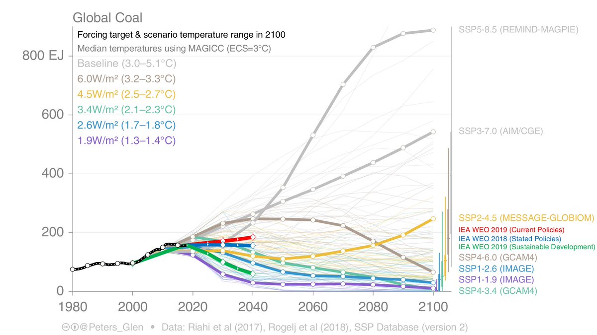 15. SSP5-85 (the new RCP8.5).We know it is an outlier, by choice. It uses an amazing amount of coal. From 2030 onwards, coal just goes through the roof.Some argue this is feasible. But...