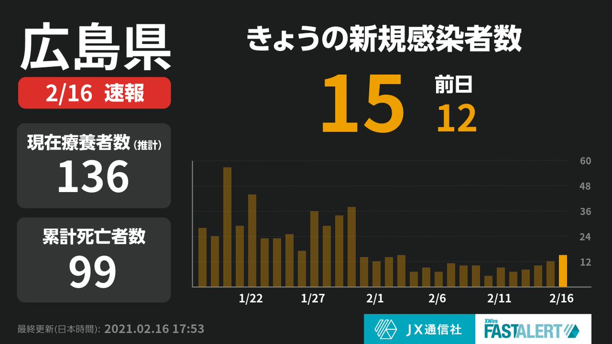 速報 広島 コロナ 広島コロナウイルス速報 ツイッター