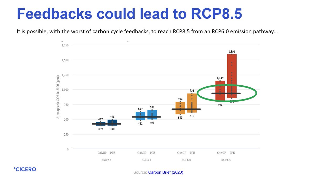 19. Another way to get to RCP8.5 is to follow emissions like in RCP6.0, but have really bad climate feedbacks (but really bad, not just bad).This highlights one problem with RCPs, they miss carbon cycle feedbacks, making this question of feedbacks live. https://www.carbonbrief.org/analysis-how-carbon-cycle-feedbacks-could-make-global-warming-worse