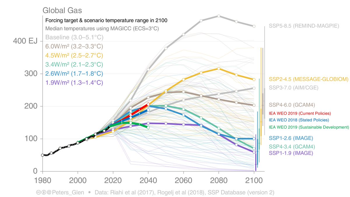 18. Gas is also completely high-end in SSP5-85. Out of all the fuels, this is perhaps most believable?SSP5-85 has extreme coal, oil, & gas. You really have to work hard to get there. But, coal is key. If you take out coal, then there is no other way to get to SSP5-85.