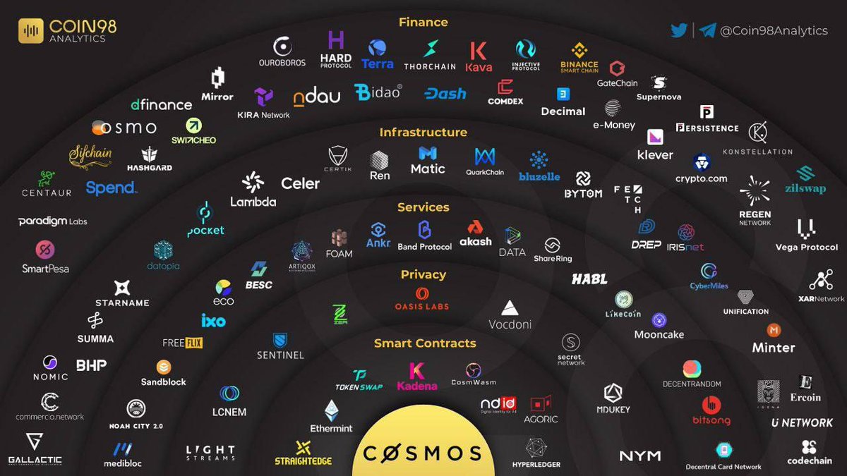 You ask why I'm bullish on <a href="/cosmos/">Cosmos - The Interchain ⚛️</a>? $ATOM