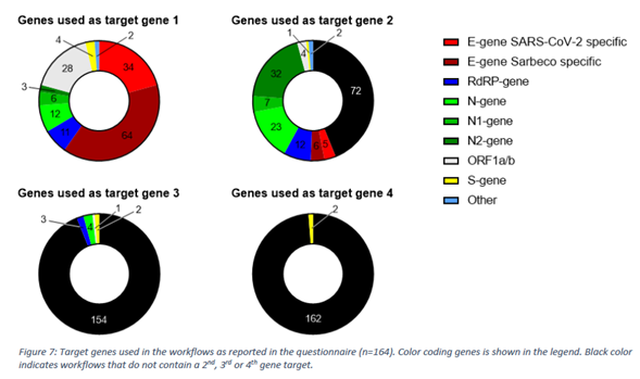 Allegedly, the WHO protocol has been updated. But it seems the PCR test is still lacking significantly.For example, in this paper from  @RIVM, the target genes of the used tests are shown.< 10% uses 3 target genes or more! https://www.rivm.nl/sites/default/files/2021-02/EQA%20of%20Laboratories%20Performing%20SARS-CoV-2%20Diagnostics%20for%20the%20Dutch%20Population%20November-2020.pdf26/