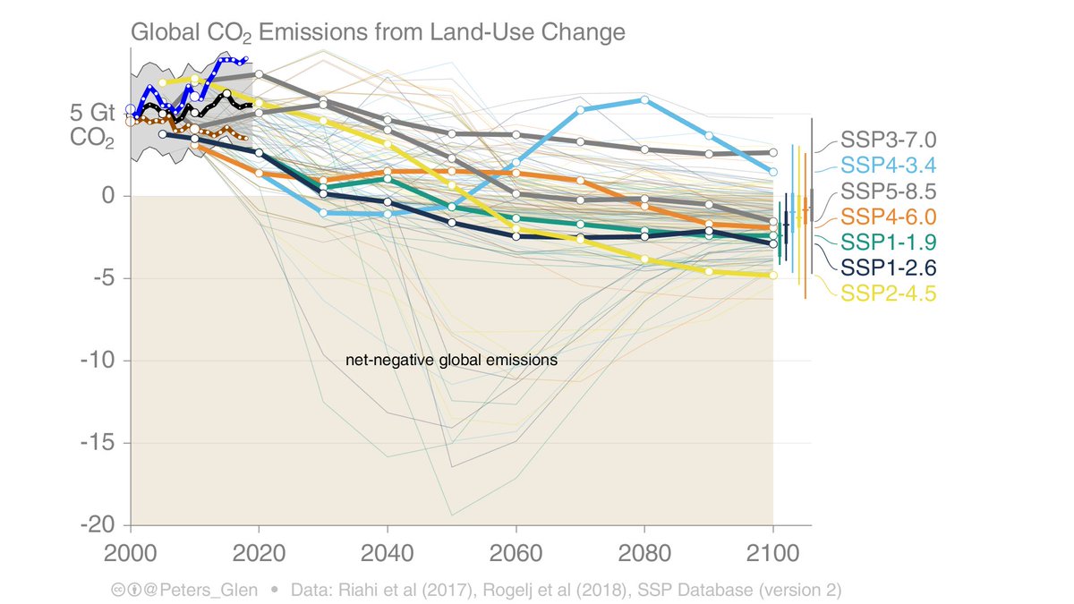 22. Land-use change emissions are extremely uncertain, historical estimates diverge, & scenarios all trend downwards. There has also been some big historical revisions, so the previous figure actually compared inconsistent estimates of LUC (which people don't realise).