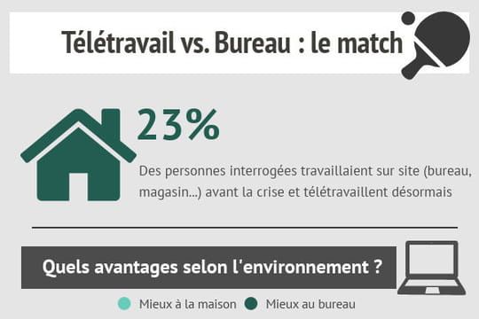 Télétravail vs. Bureau : le match en infographie buff.ly/3an67K1