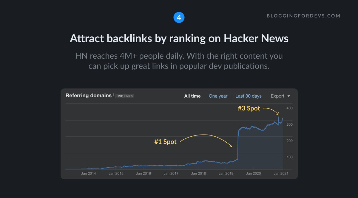 4/ Attract backlinks by ranking on Hacker NewsBacklinks are links from external websites to yours. To put it simply, search engines see these kinda like an "upvote" for your article.Tons of sites use HN as a content source and will link your site. Small effort, big impact.