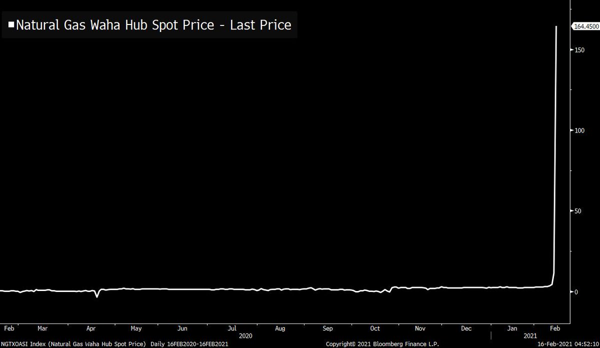 Joe Weisenthal On Twitter Insane Here S The Spot Price Of Natural Gas At The Waha Hub In Texas Permian Basin Https T Co Oq7amy0f32