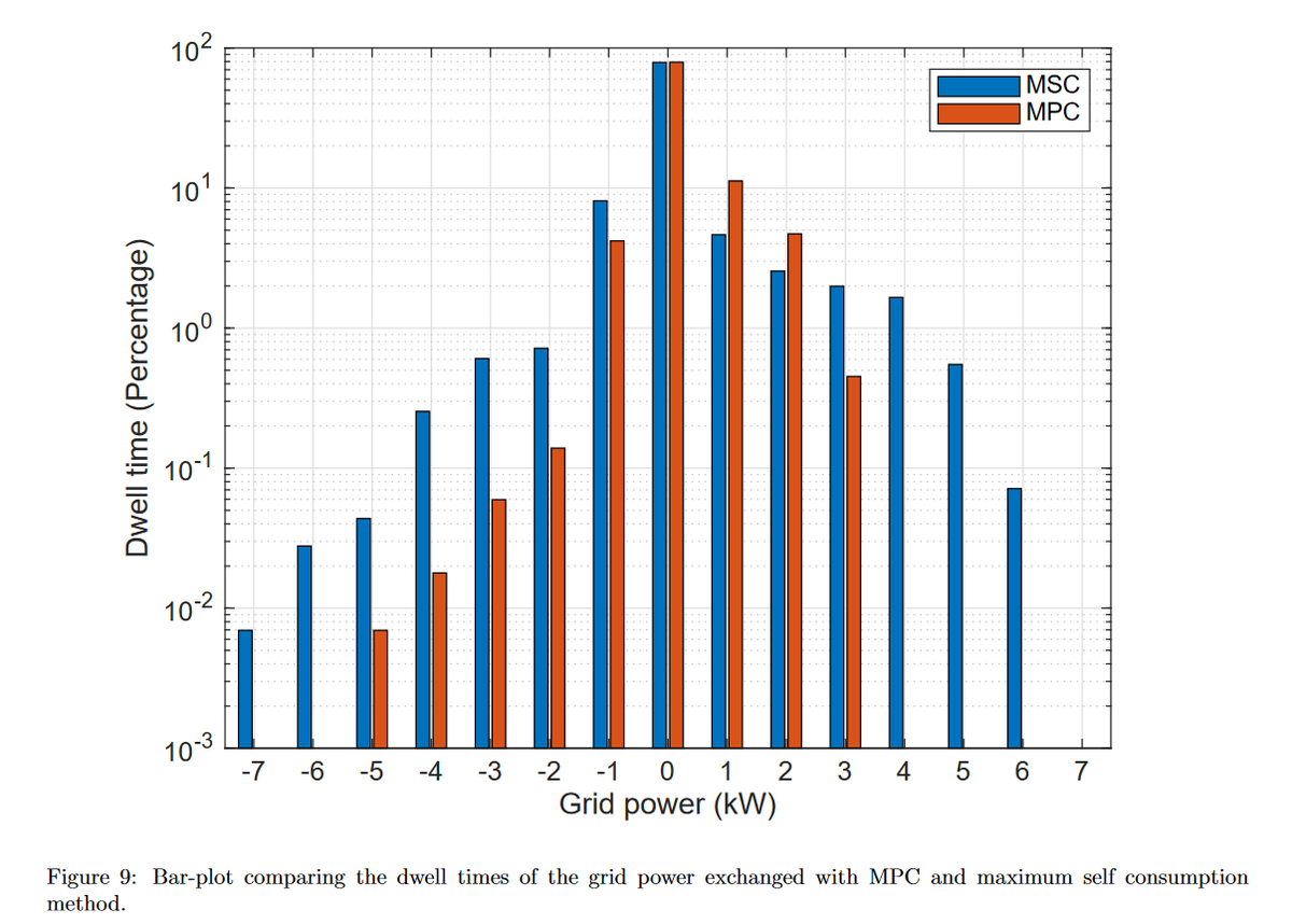 #2021JournalArticle 🔋[Grid congestion mitigation and battery degradation minimisation using model predictive control in PV-based microgrid]

"A model predictive control (MPC) for scheduling in PV system with battery storage to achieve multiple objectives"
iri.upc.edu/publications/s…