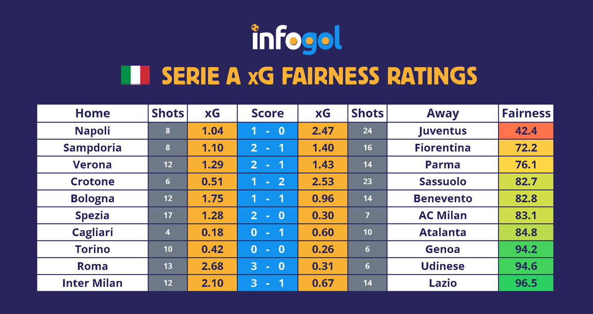 Serie A results, xG - Round 22