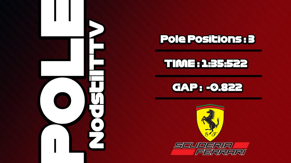 🚨 A HAT-TRICK OF POLES FOR NODSTI 🚨

The Ferrari driver has proven he can do it in the wet and dry, after smashing the competition in qualifying at a wet Silverstone