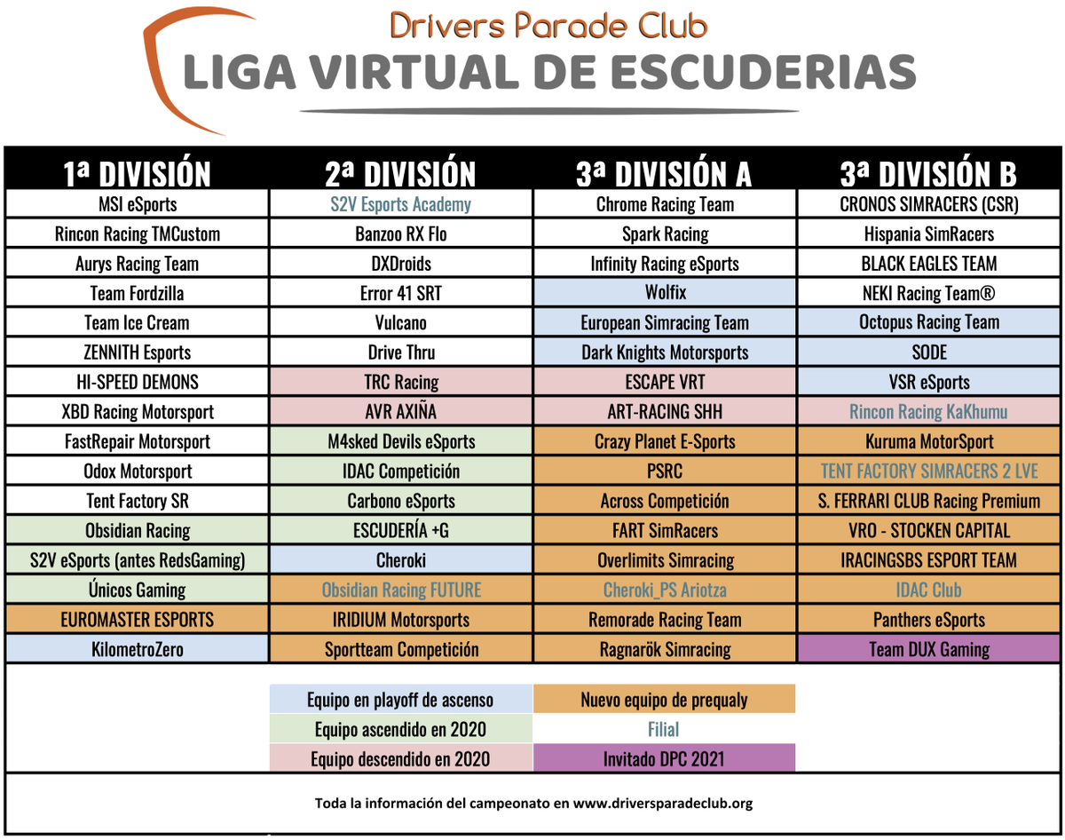 DriversparadeCb's tweet image. 🔴LIGA VIRTUAL DE ESCUDERÍAS🔴

🚨Y así quedarían todas las divisiones con los grupos repartidos. Pinta bien, ¿no?

📩Todos los nuevos equipos de prequaly, tenéis en vuestro correo las instrucciones para confirmar vuestra plaza.

➡️Toda la información en driversparadeclub.org