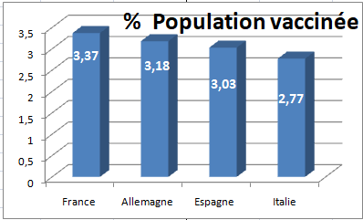 Depuis que la France est en tête de ses voisins de l'UE de taille comparable dans la course à la vaccination, ça n'intéresse plus personne.
📢Raison de plus pour le rappeler, au risque d'insister lourdement.📢
(Au 15/02/21)
