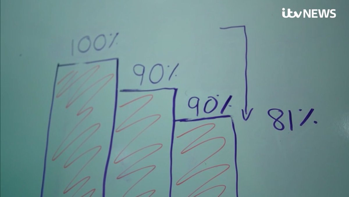 She works on the basis that 90% of people will have the vaccine and the vaccine reduces the risk of death by 90%. Therefore 19% are unprotected and there could be “tens of thousands” of deaths in the summer. This scenario is taken as fact by the presenter. 2/