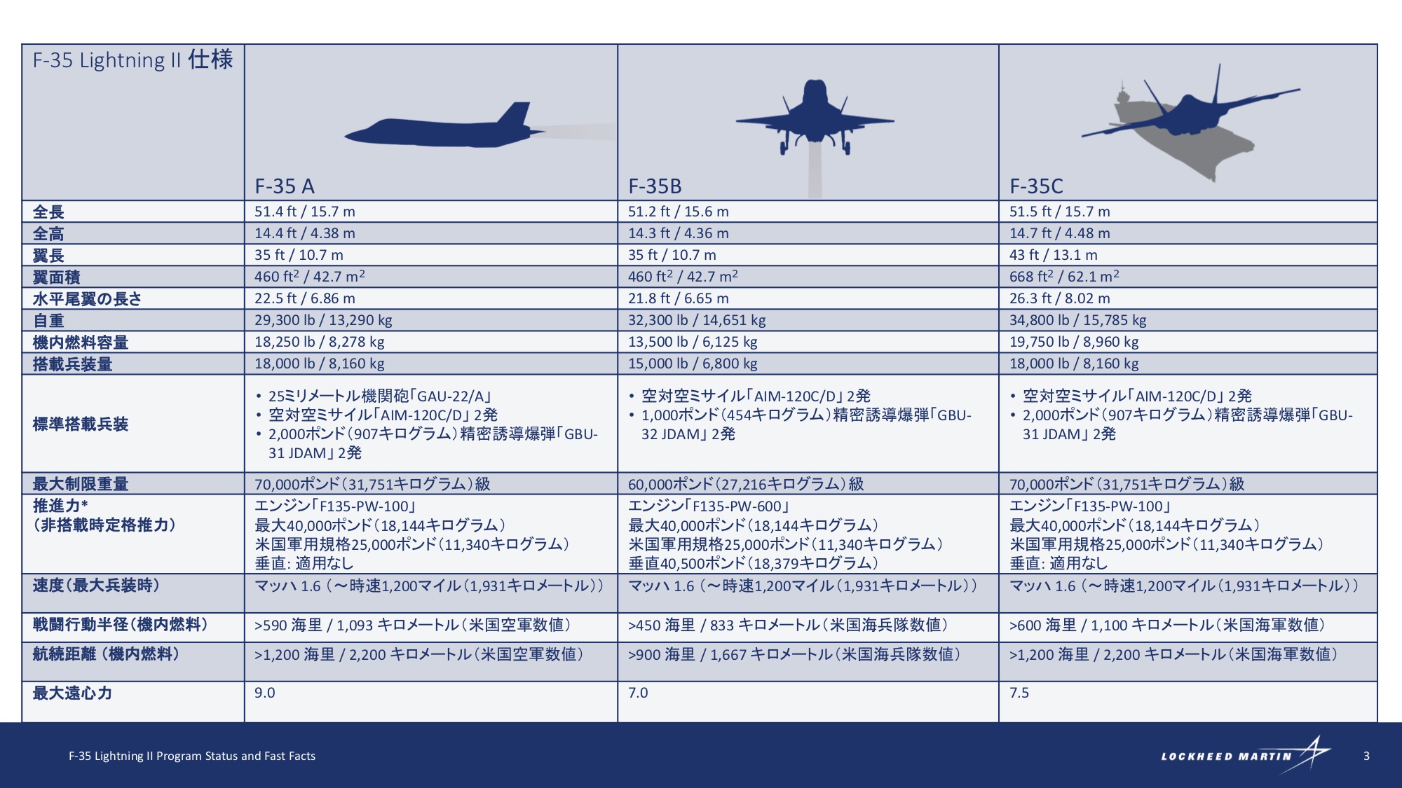 日本 Lockheed Martin F 35のファクトシートを更新しました ご覧ください F35