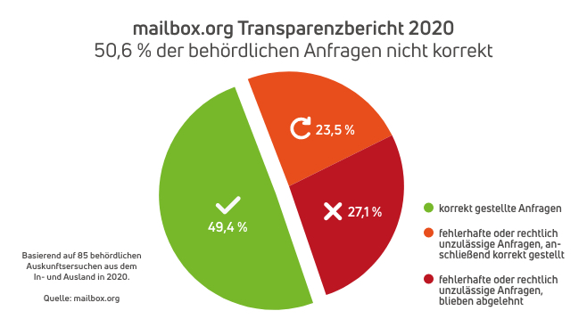 Unser Transparenzbericht 2020 zu behördlichen Auskunftsanfragen ist nun online: Die Hälfte aller Anfragen war rechtswidrig. Mehr dazu in unserem Blog: bit.ly/3popxTj 

#Transparenz #email #Provider