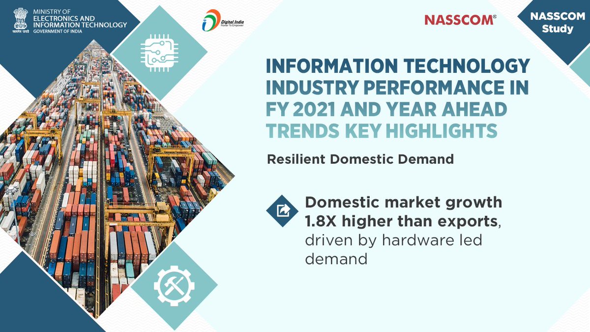 _DigitalIndia's tweet photo. #NASSCOMStudy | Domestic market growth 1.8X higher than exports, driven by hardware led demand, says @nasscom study. @GoI_MeitY @rsprasad https://t.co/vwOFXjvTOS