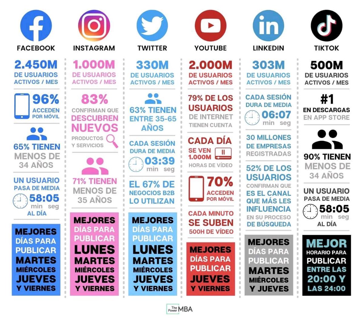 Algunos detalles de las Redes Sociales
 más populares 👀

<a href="/ThePowerMBA/">thePower</a> 
#RedesSociales #MarketingDigital