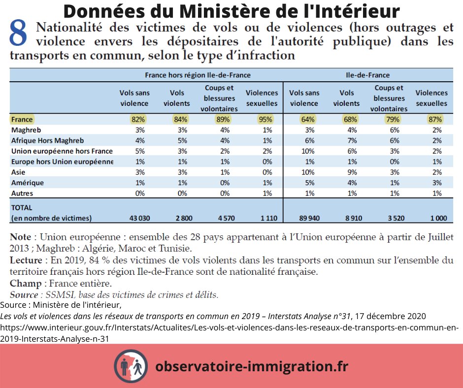 ObservatoireID's tweet photo. 🚍Vols et violences dans les transports en commun👮‍

🔎sont de nationalité française :
➡️87% des victimes de violences sexuelles en IDF, 95% hors-IDF
➡️79% des victimes de coups et blessures volontaires en IDF, 89% hors-IDF

📖Source : https://t.co/oDZhbdEKVI https://t.co/1u7z2Ntmwj