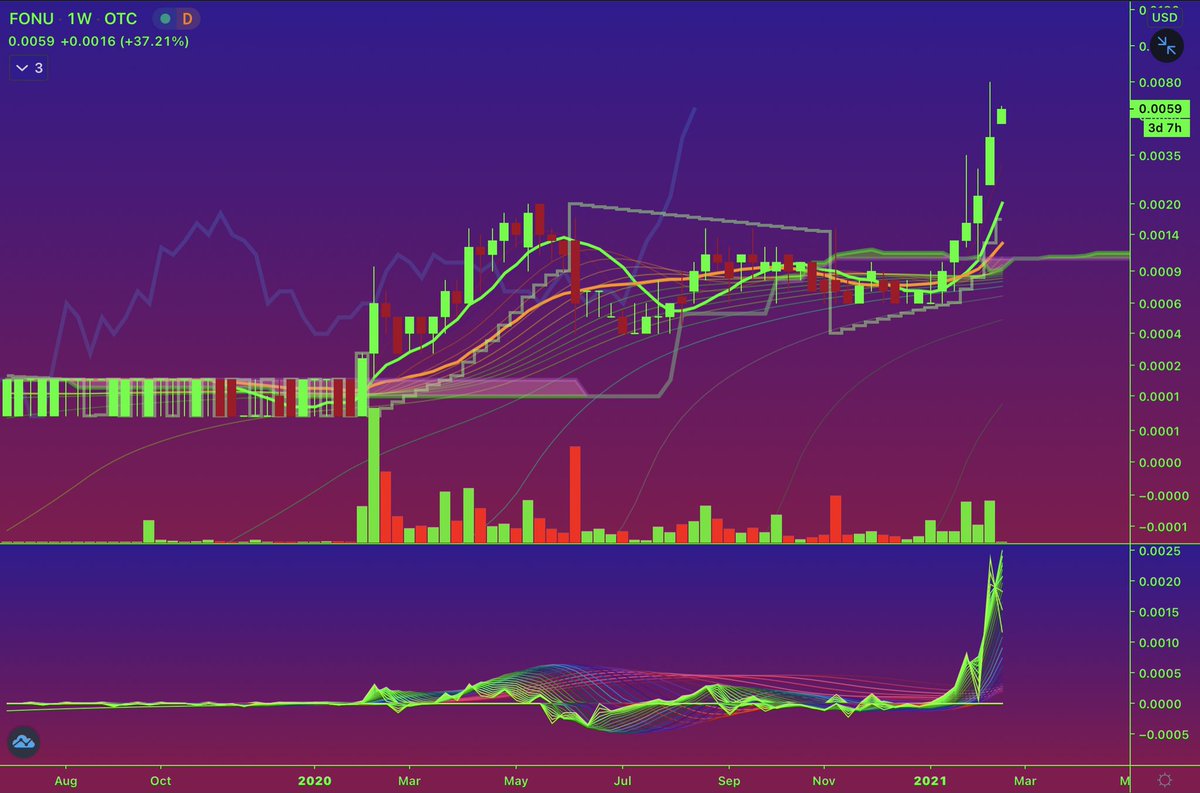 dummiechartplay's tweet photo. $FONU IS MOST🔒FLOAT IN #otc MULTI PENNY IMO COME JOIN
EVERY PICK WE GAVE %100+
$QEDN
$ABCED
$AMPG %800
$ESNR
$SNRR
$MIKP
$GTLL %34,000
$IFLM
$CATV %44,000
$FRCN
$TSPG %12,100
$KYNC %6,000
$GYOG
$ESNC
$SEGI %99,900
$PLYZ
$SLLN
$PWLK
$SLNX
$TOMI
$OTTV
$TMXN
$STWC
$SBES
$MTEI
$CSGU https://t.co/nESPbz3kTH