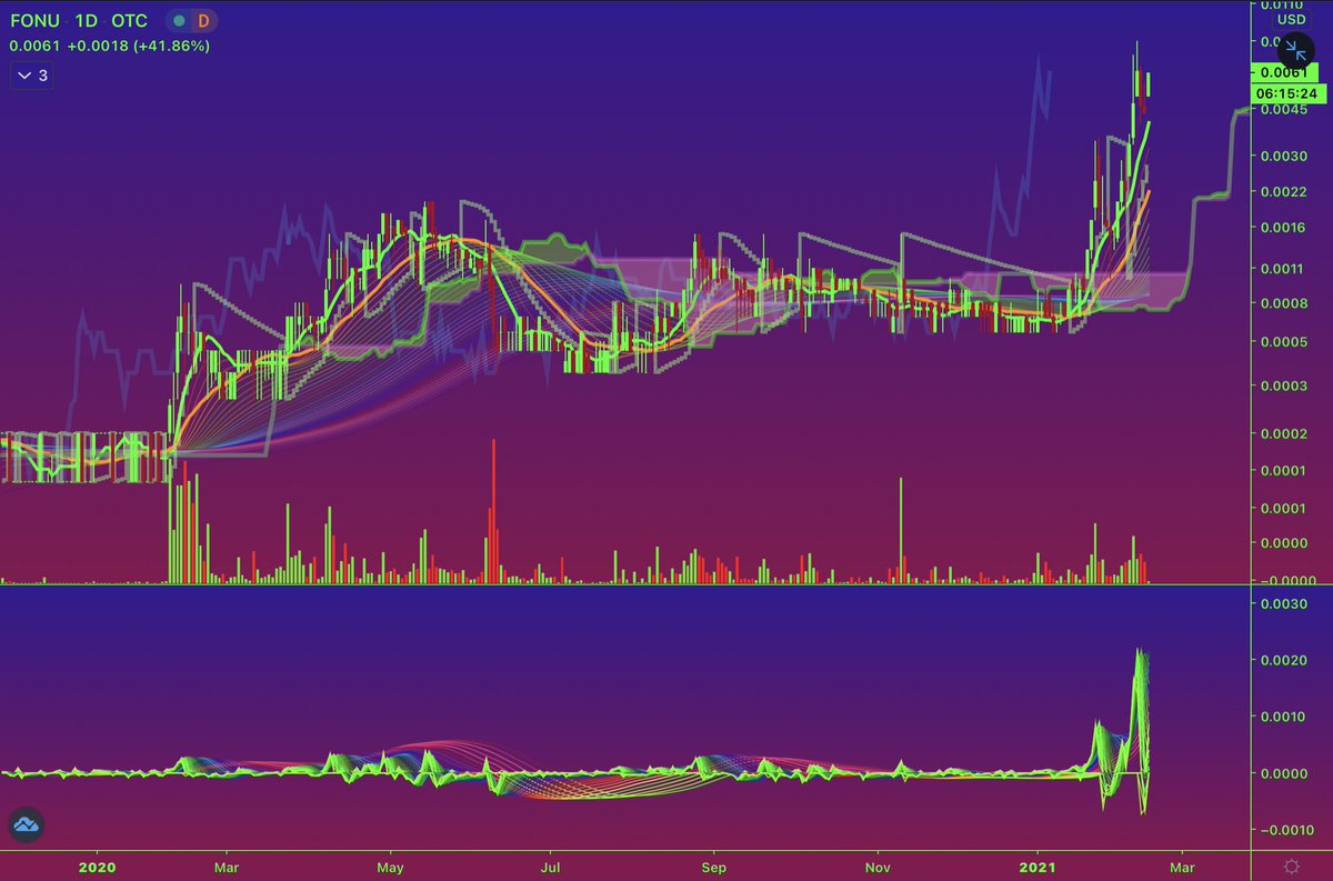dummiechartplay's tweet photo. $FONU IS MOST🔒FLOAT IN #otc MULTI PENNY IMO COME JOIN
EVERY PICK WE GAVE %100+
$QEDN
$ABCED
$AMPG %800
$ESNR
$SNRR
$MIKP
$GTLL %34,000
$IFLM
$CATV %44,000
$FRCN
$TSPG %12,100
$KYNC %6,000
$GYOG
$ESNC
$SEGI %99,900
$PLYZ
$SLLN
$PWLK
$SLNX
$TOMI
$OTTV
$TMXN
$STWC
$SBES
$MTEI
$CSGU https://t.co/nESPbz3kTH