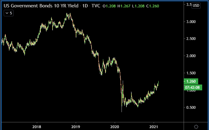 Biggest thing to watch in the macro world is the 10 year treasury yield. All else equal, rising yields crush basically all risk asset prices, and imo, the single biggest reason for the boom in all risk assets in the last 3 years is lower yields. Is this time different? Maybe. /1