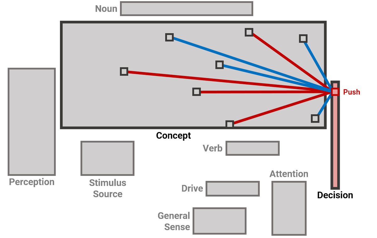 Each neuron in the DECISION lobe evaluates those connections, balancing both positive and negative suggestions.In the end, the DECISION neuron with the highest value determines the action the Norn will perform.