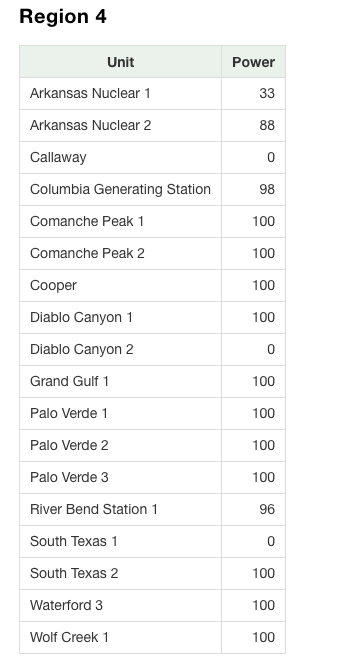 1 nuclear reactor at South Texas Station (STS-1) also failed yesterday, NRC data confirms. That's 1,280 MW of lost capacity also ( https://en.wikipedia.org/wiki/South_Texas_Nuclear_Generating_Station) https://www.nrc.gov/reading-rm/doc-collections/event-status/reactor-status/ps.html