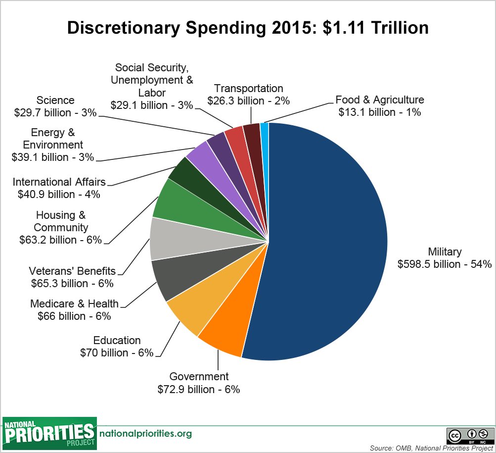 @_yowse @parks_ethan @RealGeorgOhm @BarryFenchak @tlhicks713 This is the realistic pie chart of our gov spending, before trump and the disaster of the excess spending he did and added cost of the pandemic mismanagement.

nationalpriorities.org/budget-basics/…