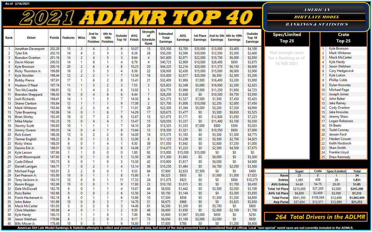 After 34 ADLMR ranked events <a href="/TheFast49/">Jonathan Davenport</a> is the highest rated driver in 2021 so far.  <a href="/Terbo_91/">Tyler Erb</a> is a very close 2nd, followed by <a href="/Boverton76/">Brandon Overton</a>, <a href="/devinmoran99/">Devin Moran</a>, &amp; <a href="/KBM40B/">Kyle Bronson Motorsports</a>