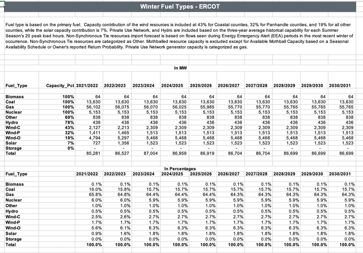 In sheer numbers, natural gas-fired units are largest thermal capacity in Texas, accounting for ~56,000 MW or 66% of total capacity ERCOT was planning to have available during winter peaking events. The large majority of outages during this event are also at gas-fired plants.