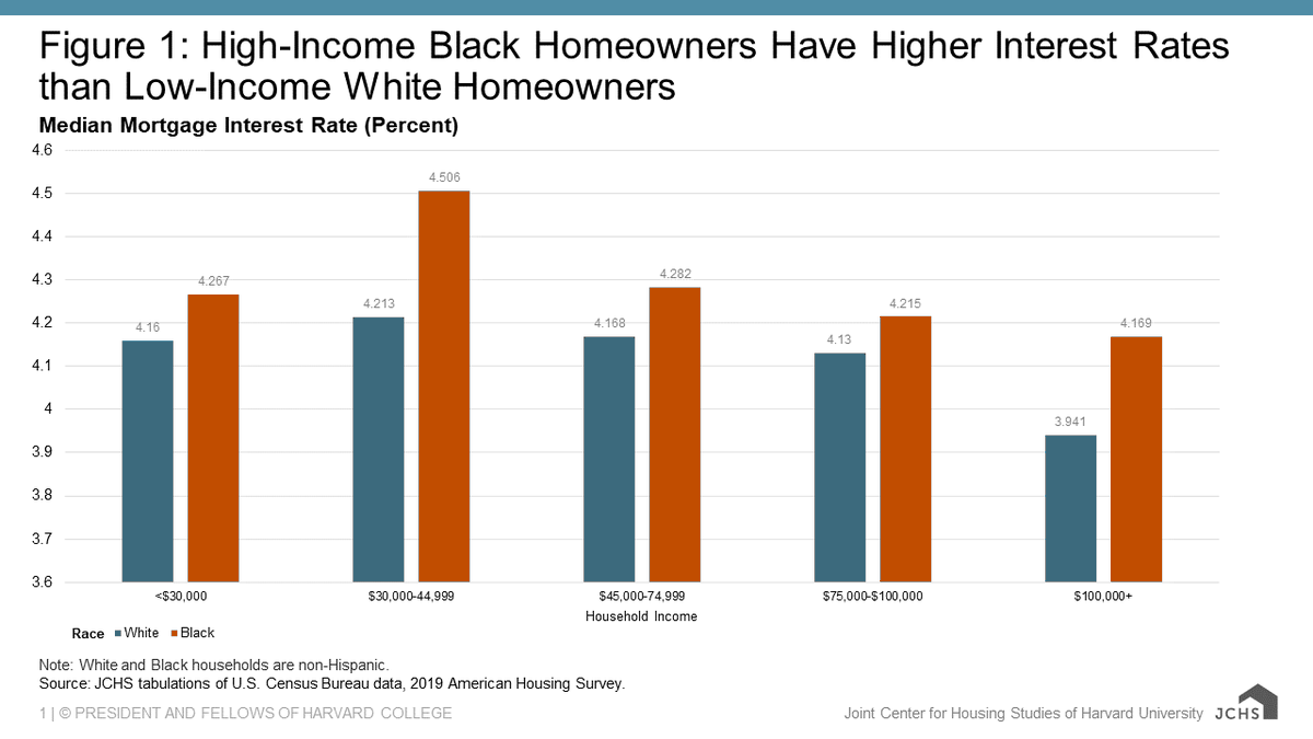 Harvard_JCHS's tweet photo. New data show that high-income Black homeowners receive higher mortgage interest rates than low-income white homeowners. 

Discrimination in mortgage markets has been a major factor impeding Black households’ access to homeownership and wealth-building. 

https://t.co/TydJZSxuxk https://t.co/HtVEbh33s5