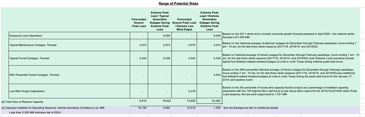 This  #TexasFreeze event is FAR outside what ERCOT planned for. Their 2020/2021 Winter Resource Adequacy Assessment estimated a worst case scenario "Extreme Pead Load/Extremee Generation Outages" scenario that included 13,953 MW of total thermal outages  http://www.ercot.com/content/wcm/lists/197378/SARA-PreliminaryWinter2020-2021.pdf