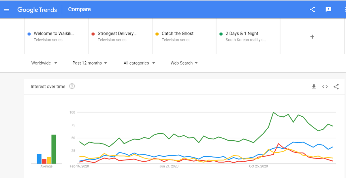 The most Searched show of KIMSEONHO goes as below (except 2D1N and 100DMYP as this 2 shows are running).All shows showing almost Vertical growth after october,20201.Waikiki22.Catch the Ghost3.Strongest Deliveryman
