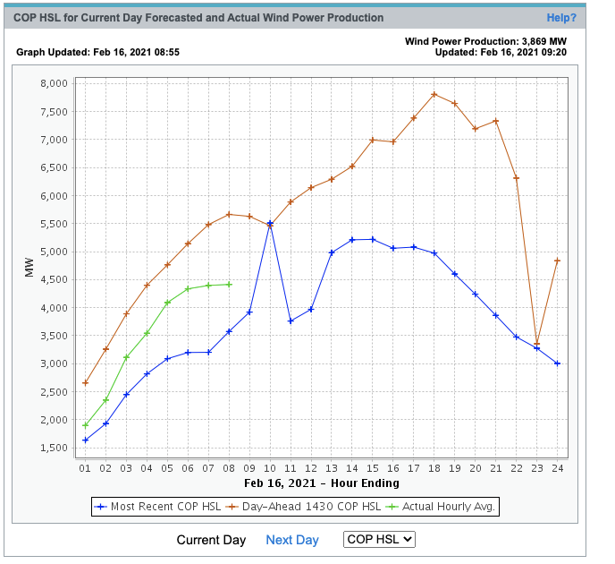 Those of you who have heard that frozen wind turbines are to blame for this, think again. The extreme demand and thermal power plant outages are the principle cause.Wind & solar have variously over & under-performed the ~6,200 MW ERCOT was planning for from these resources.