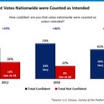 Image for the Tweet beginning: Another interesting finding from the