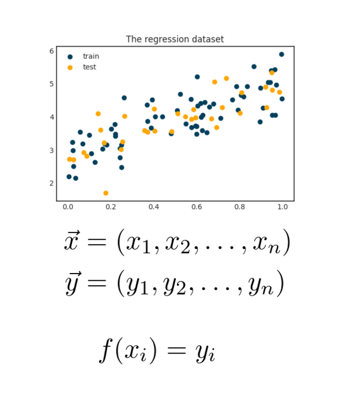 Suppose that you have a regression problem, like predicting apartment prices from square foot.The data seems to follow a clear trend, although the variance is large. Fitting a function could work, but it seems wrong.