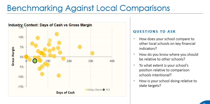 EdOpsInc's tweet photo. We're sharing key take-aways from our Strategic Budgeting Webinar. 

#2 Remember to ask: How does your school compare to similar schools on key indicators?

More at https://t.co/NOraDiCpw5. 

Follow us to continue to build best budgeting techniques! https://t.co/cTzF3k94e0