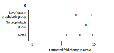 We found *all* kids had a massive increase in abundance of genes conferring resistance to trimethoprim-sulfamethoxazole, which is universally used to prevent Pneumocystis pneumonia (PCP). [P<0.0001]