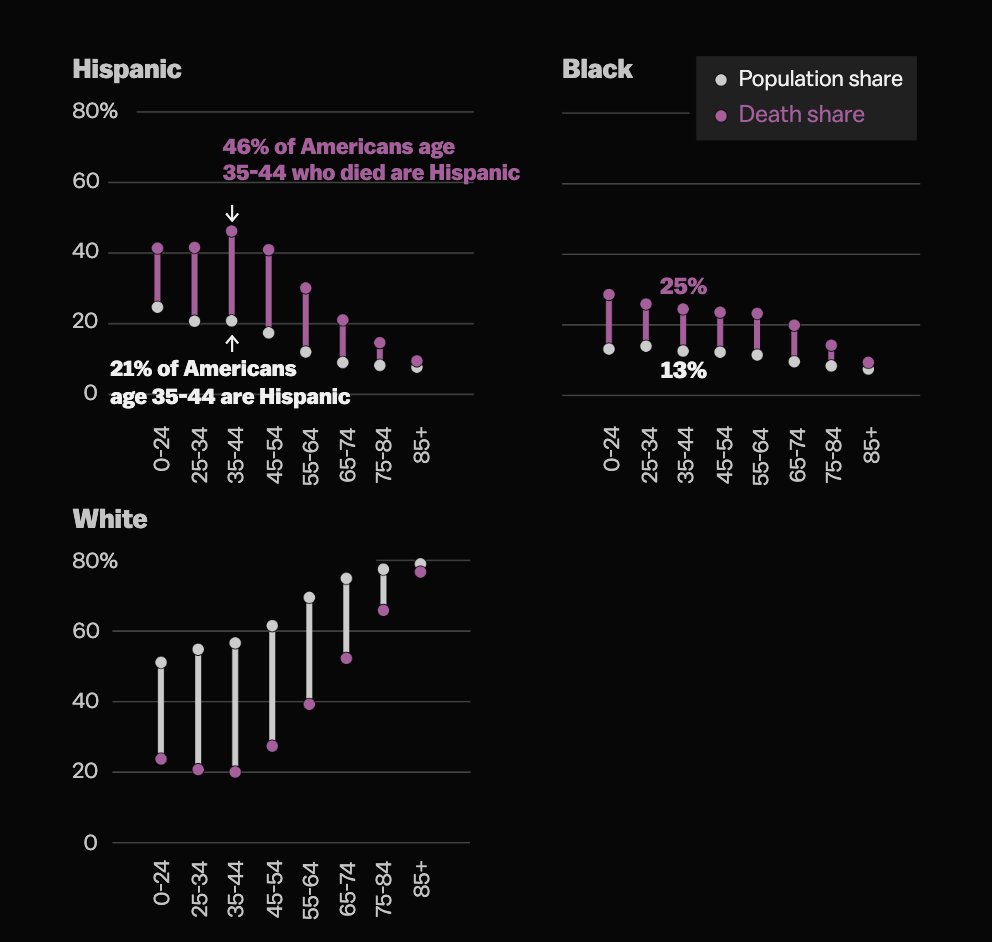 As if that weren't bad enough: people of color are also more likely to die young from  #covid19 compared to white people: