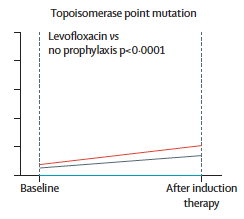 But, *only* kids who received the levofloxacin prophylaxis had a significant increase in the prevalence of gene mutations that confer fluoroquinolone resistance. [P<0.0001]