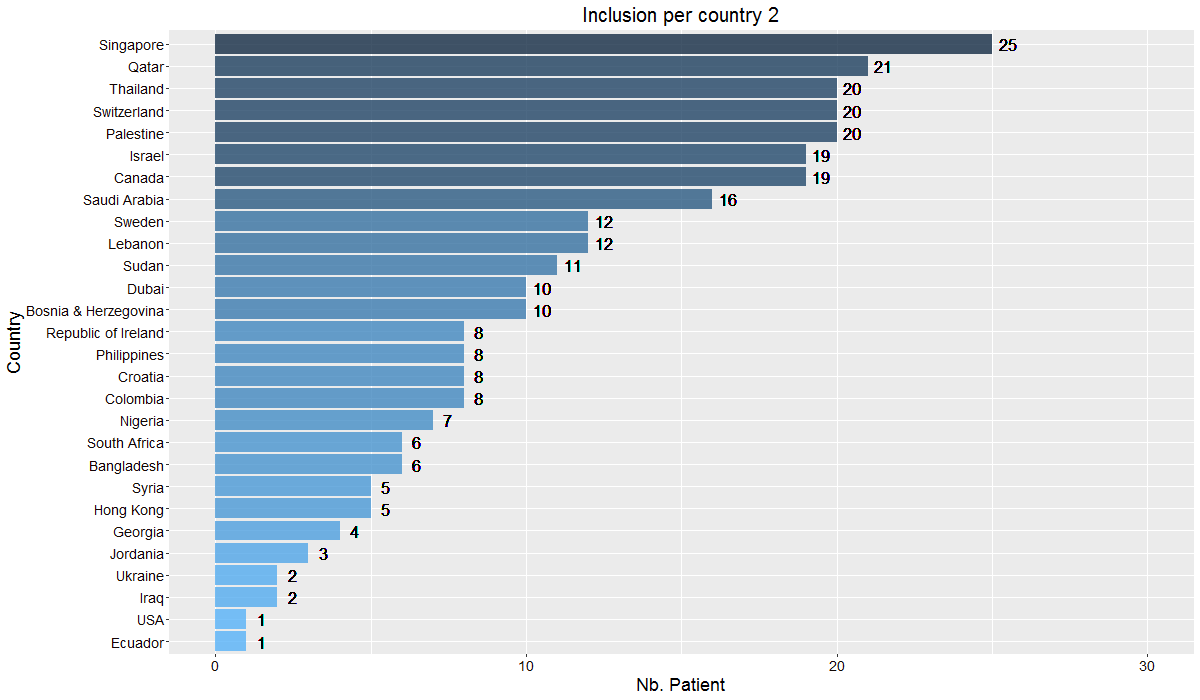 EuroBact2's tweet photo. 💡Here is the detail of inclusions by country. Thank you all for your active participation despite the COVID-19 pandemic. @EuroBact2 @AlexisT @DallongevilleC4 ⬇️⬇️⬇️⬇️ https://t.co/WRYeUJrjXR