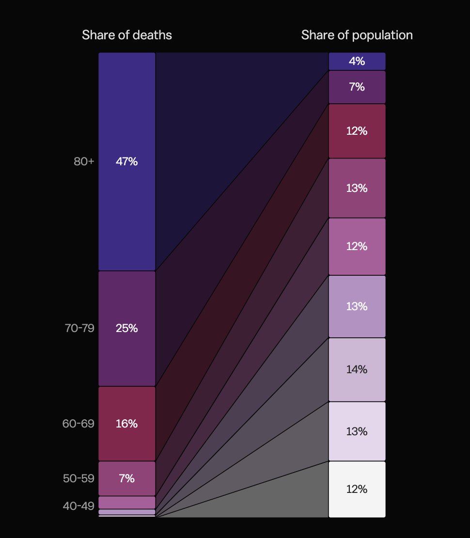We saw a similar shift occur among age cohorts: throughout the  #covid19 pandemic, older people have been way over-represented in the deaths. Specifically, people over 60 account for almost *90%* of the deaths. But...