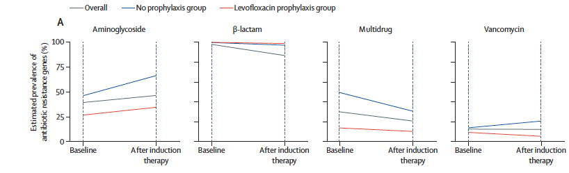 There was *no other difference* in resistance genes between kids who got levofloxacin prophylaxis or not.