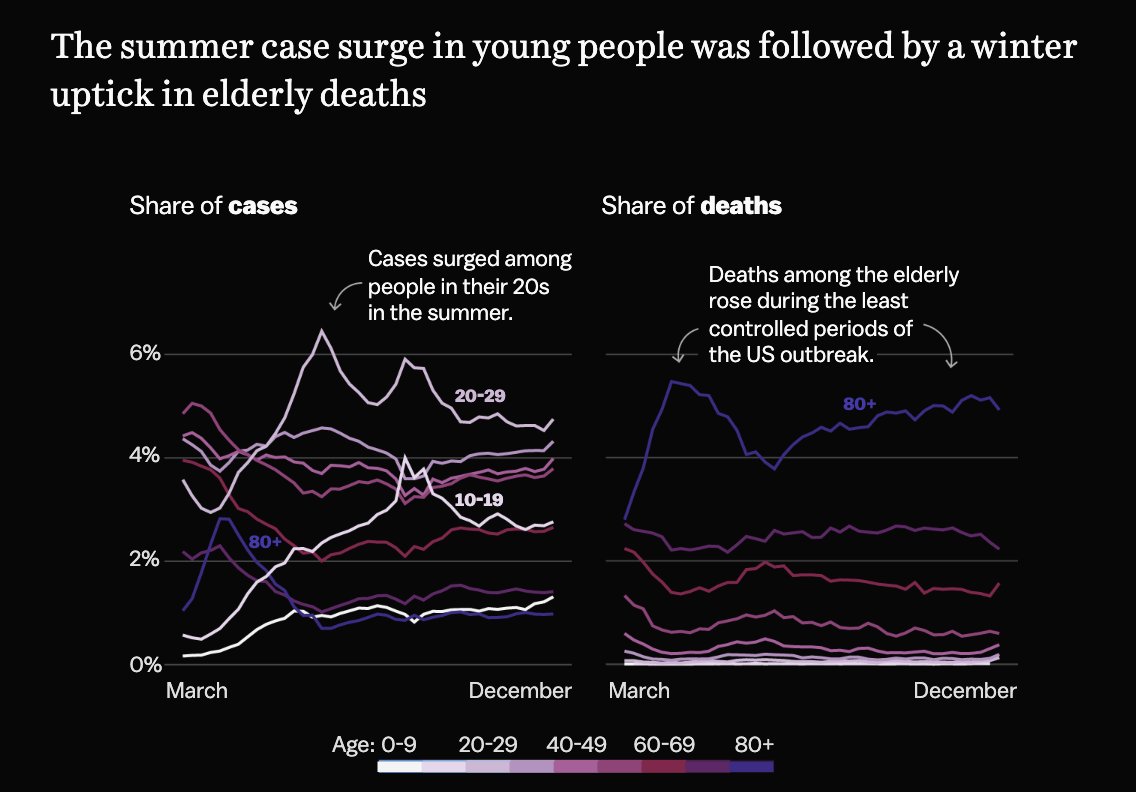 ... a virus that began by mostly affecting older folks shifted into younger people last spring. So more disability, illness,  #longCovid for younger folks who thought they'd be spared. It also meant passing the virus on to elderly friends and family members who may have died.