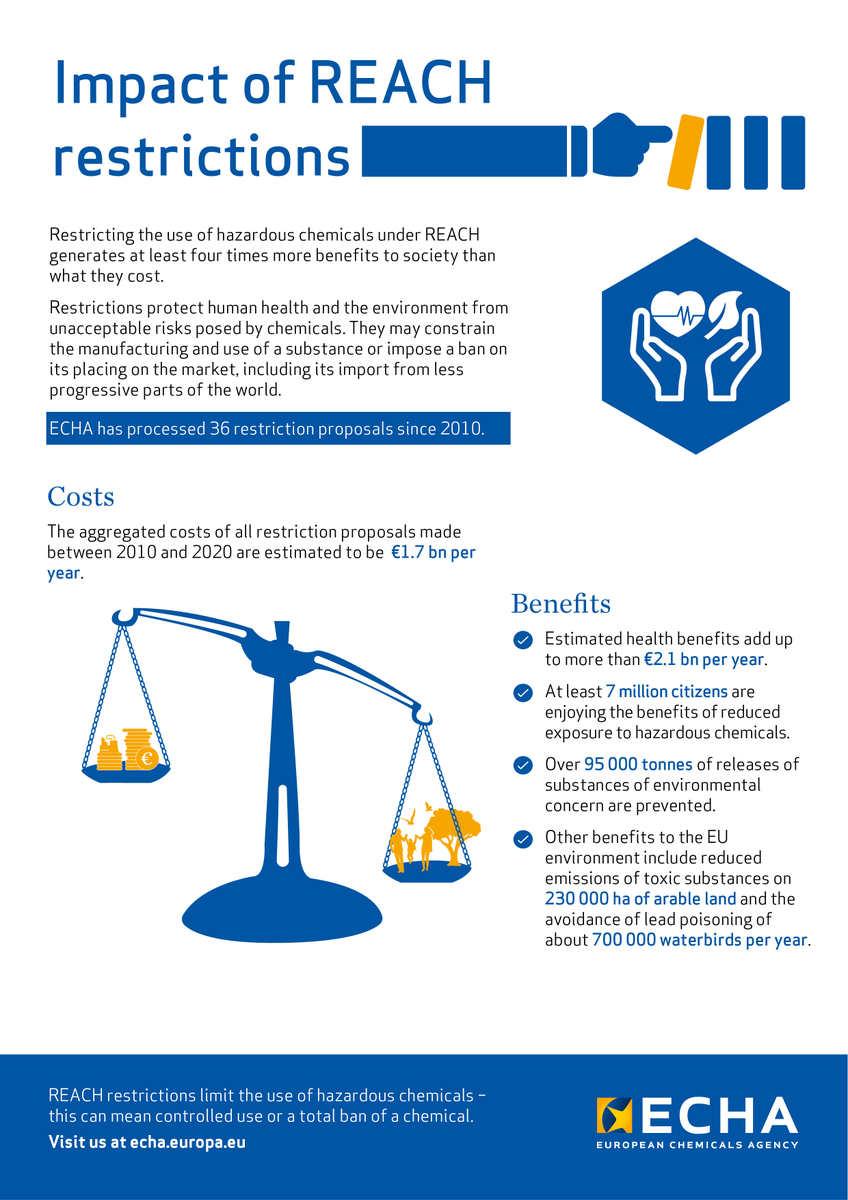 (1/3) Restricting use of hazardous chemicals under  #EU_REACH protects peopleand the environment. Our report shows that health benefits of restrictions are four times bigger than their costs. https://fcld.ly/restrictionreporttWant to see some examples? #SaferChemicals  #EUProtects