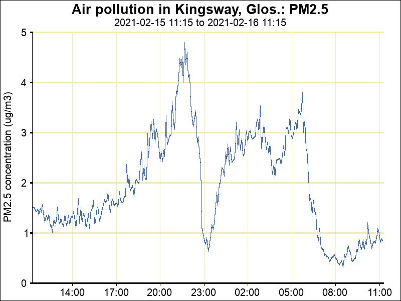 AirKingsway's tweet photo. Latest Kingsway air pollution (PM2.5) at 11:12 16/02/21 is 1 μg/m3.
Latest 1-hour mean is 1 μg/m3 and 24-hour mean is 2 μg/m3.
https://t.co/i5BlpUet9N https://t.co/jP1E9kiNj5 https://t.co/tOWszbpN8a