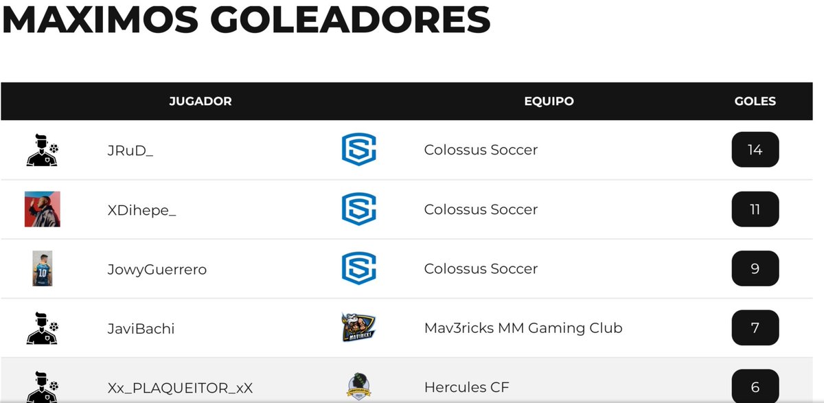 Nuestro jugador <a href="/GS_Plaka9/">LA VERDAD</a> acaba en el TOP 5 de goleadores de la fase regular de <a href="/MatchappeSports/">Matchapp eSports</a> jugando sólo la Primera vuelta.

¡Enhorabuena! ¡Macho Hércules!⚪🔵