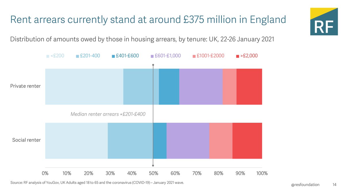 We are also calling on the Government to introduce a tenant loan scheme to support renters through the arrears crisis - a policy that is already working in Scotland and Wales. It could help address the estimated £375 million of rent arrears across England.
